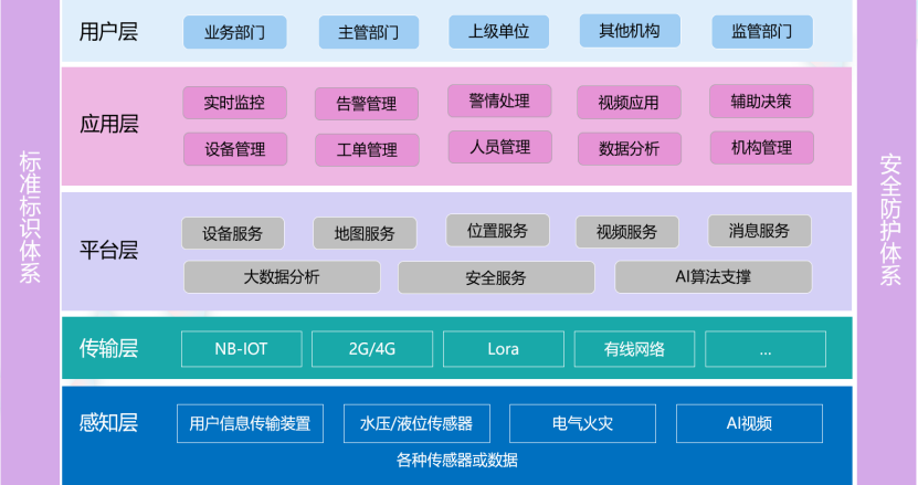 豪越智慧消防管理系统架构图