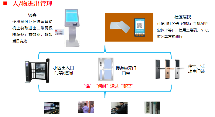 智慧社区人/物进出管理